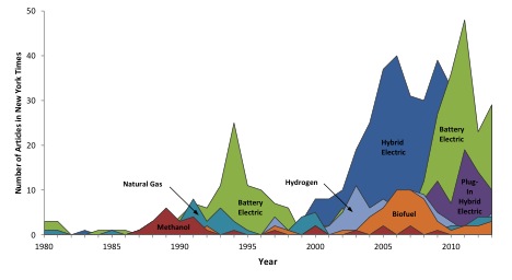 Chart of media attention of alternative fuel vehicles