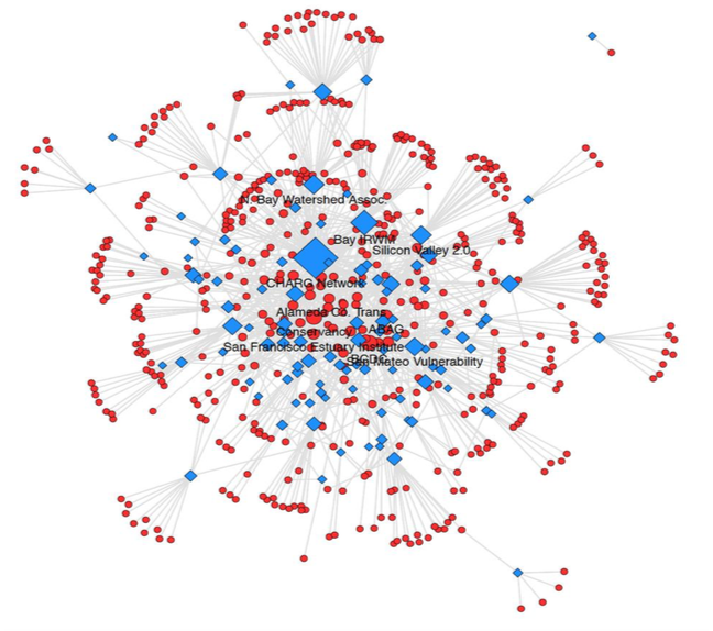 Map of Bay Area climate policy network 