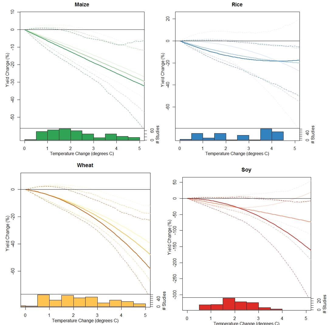 chart of temperature effect on crop yield