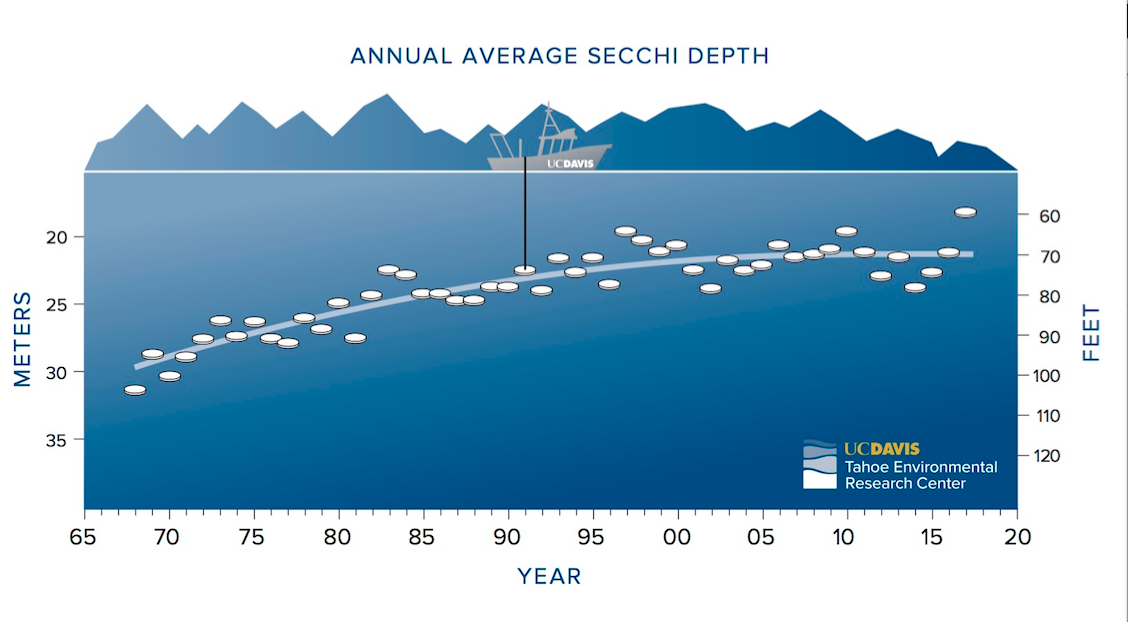 Tahoe annual secchi data