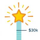 Drawing: Star atop fundraising thermometer indicates $30,000 total.